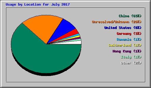 Usage by Location for July 2017