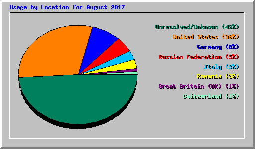 Usage by Location for August 2017