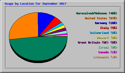 Usage by Location for September 2017