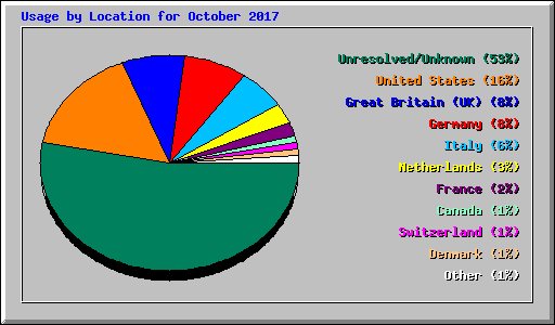 Usage by Location for October 2017