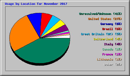 Usage by Location for November 2017