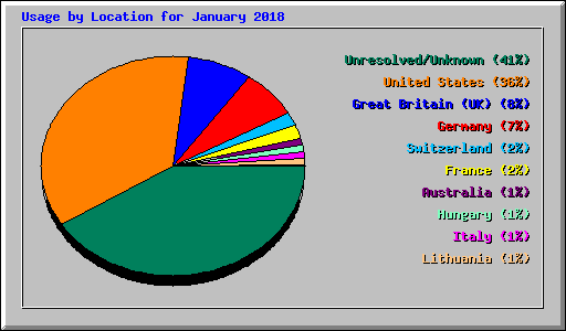 Usage by Location for January 2018