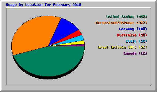 Usage by Location for February 2018