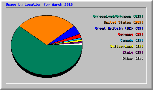 Usage by Location for March 2018