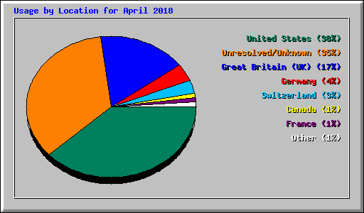 Usage by Location for April 2018