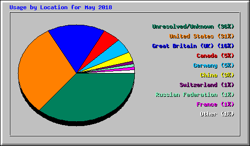Usage by Location for May 2018