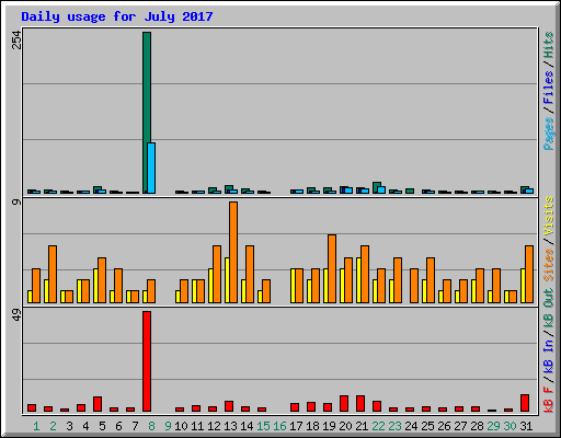Daily usage for July 2017
