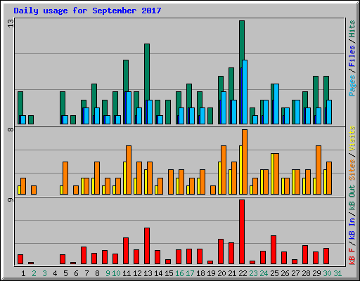 Daily usage for September 2017