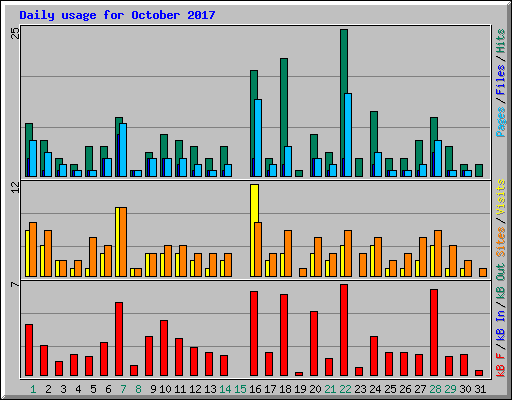 Daily usage for October 2017
