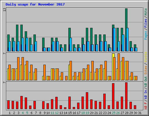 Daily usage for November 2017