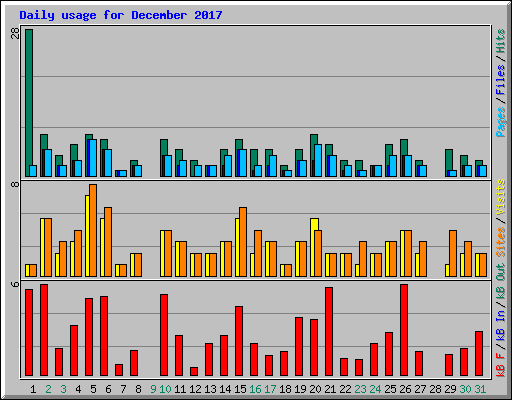 Daily usage for December 2017