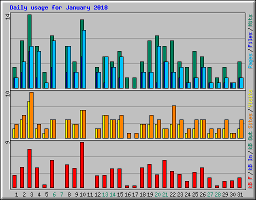 Daily usage for January 2018