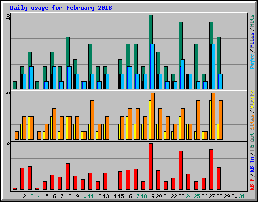 Daily usage for February 2018