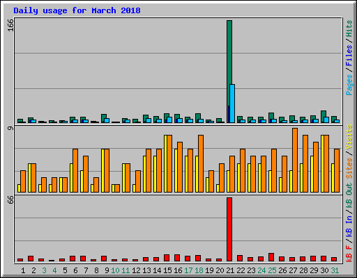Daily usage for March 2018