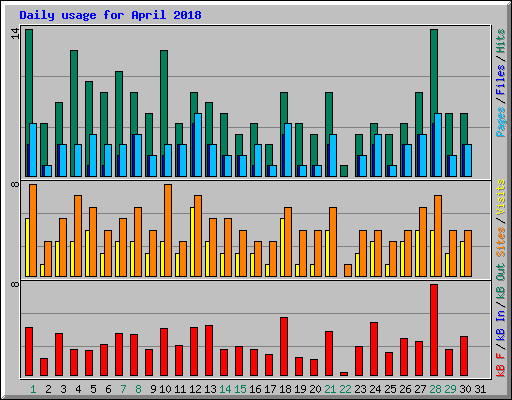Daily usage for April 2018