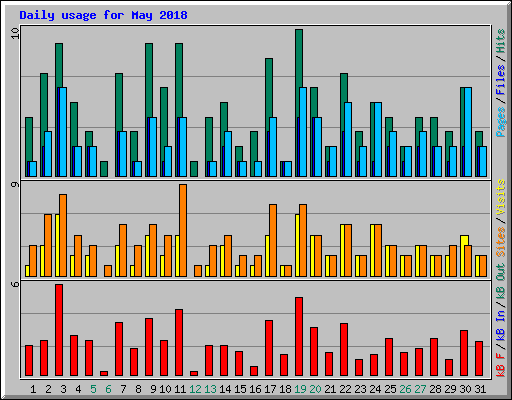 Daily usage for May 2018