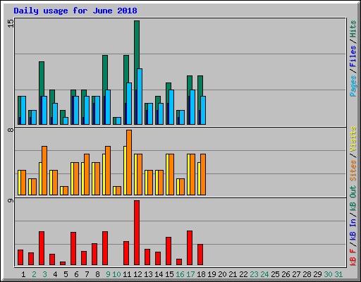Daily usage for June 2018