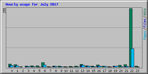 Hourly usage for July 2017