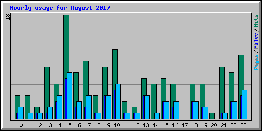Hourly usage for August 2017