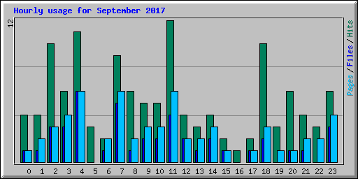 Hourly usage for September 2017