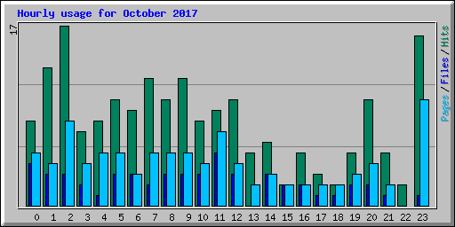 Hourly usage for October 2017