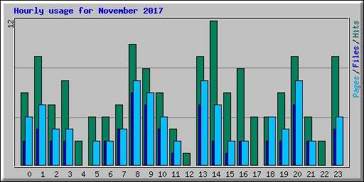 Hourly usage for November 2017