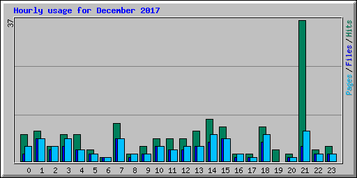 Hourly usage for December 2017