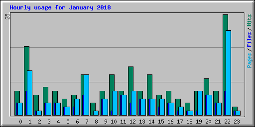 Hourly usage for January 2018