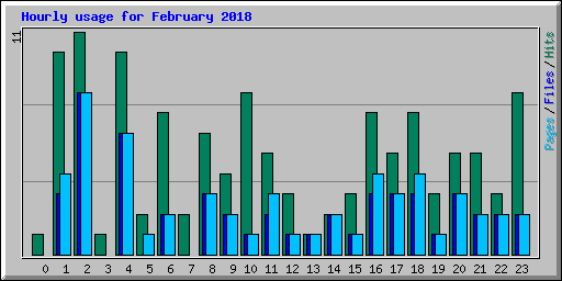 Hourly usage for February 2018