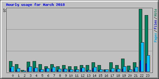 Hourly usage for March 2018
