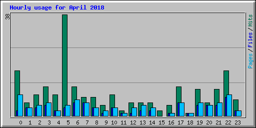 Hourly usage for April 2018