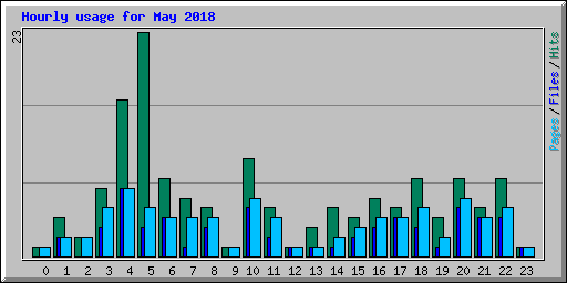 Hourly usage for May 2018
