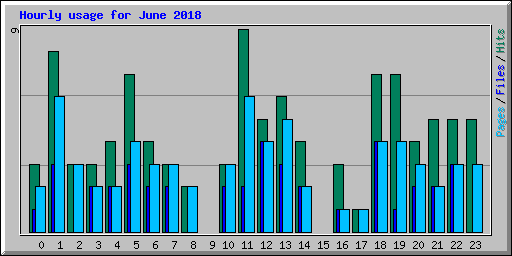 Hourly usage for June 2018