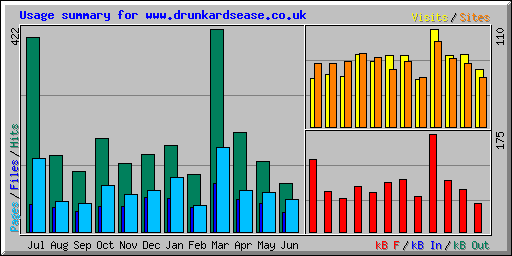 Usage summary for www.drunkardsease.co.uk